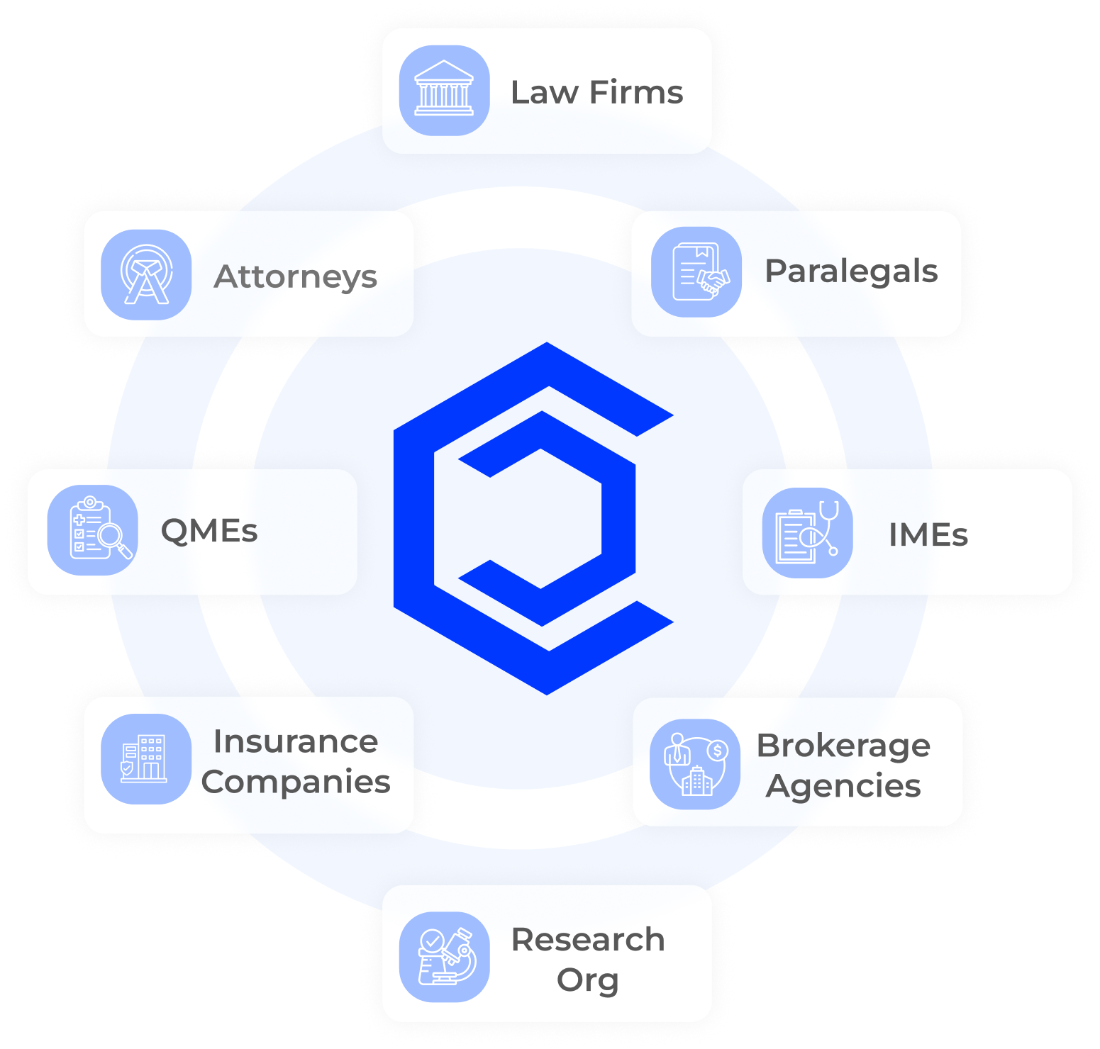 CaseDrive ecosystem showing legal and insurance stakeholders including attorneys, law firms, IMEs, and insurance companies CaseDrive ecosystem showing legal and insurance stakeholders including attorneys, law firms, IMEs, and insurance companies